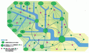 生物多様性保全拠点配置ネットワーク化イメージマップ（出典：生きもののにぎわいある環境づくり/平成11年3月）