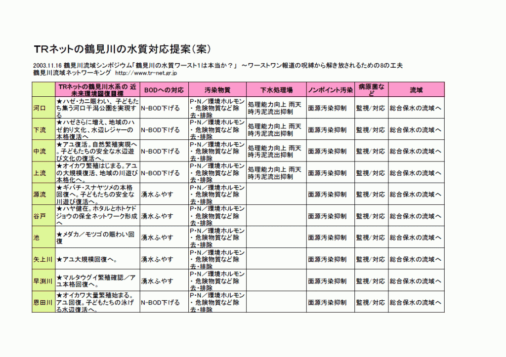 TRネットの鶴見川の水質対応提案（案）